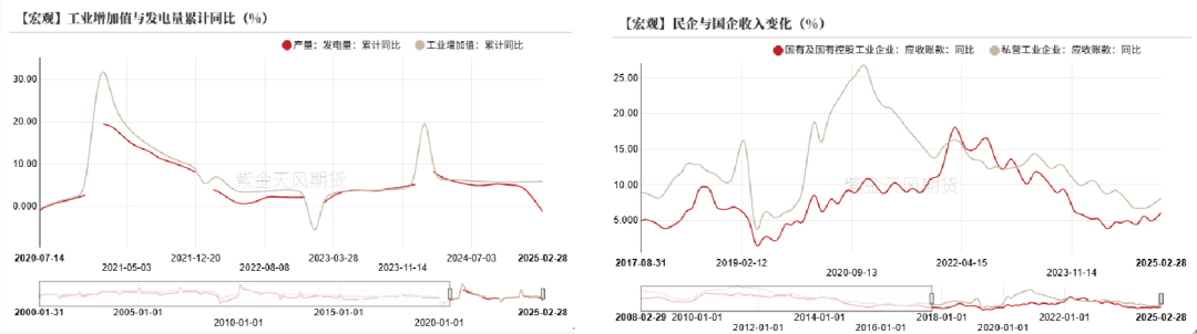 数据来源：紫金天风期货风云
