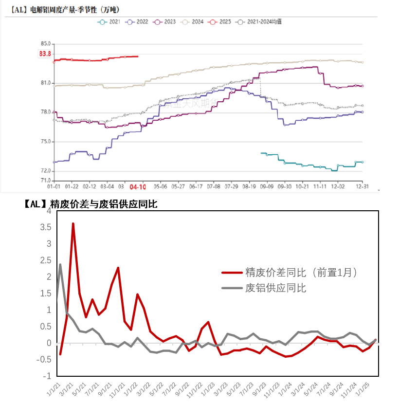 数据来源：SMM、紫金天风期货风云