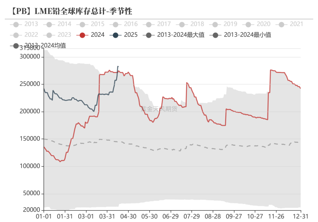 数据来源：Wind,SMM,百川盈孚,风云系统,紫金天风期货研究所