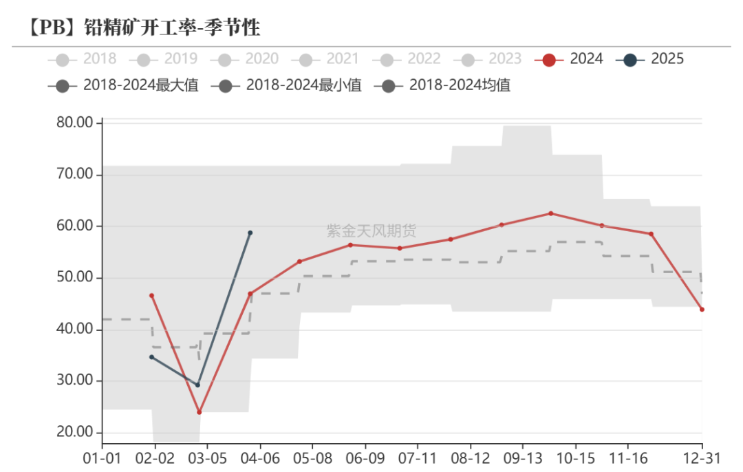数据来源：Wind,SMM,百川盈孚,风云系统,紫金天风期货研究所