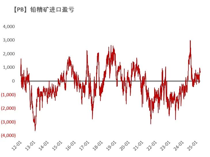数据来源：Wind,SMM,百川盈孚,风云系统,紫金天风期货研究所