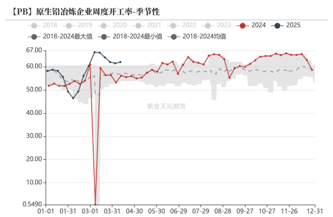 数据来源：Wind,SMM,百川盈孚,风云系统,紫金天风期货研究所