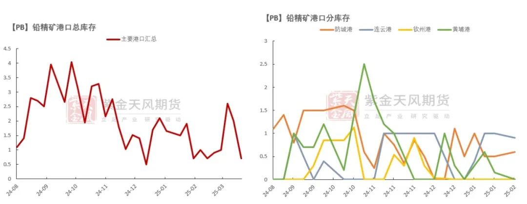 数据来源：Wind,SMM,百川盈孚,风云系统,紫金天风期货研究所