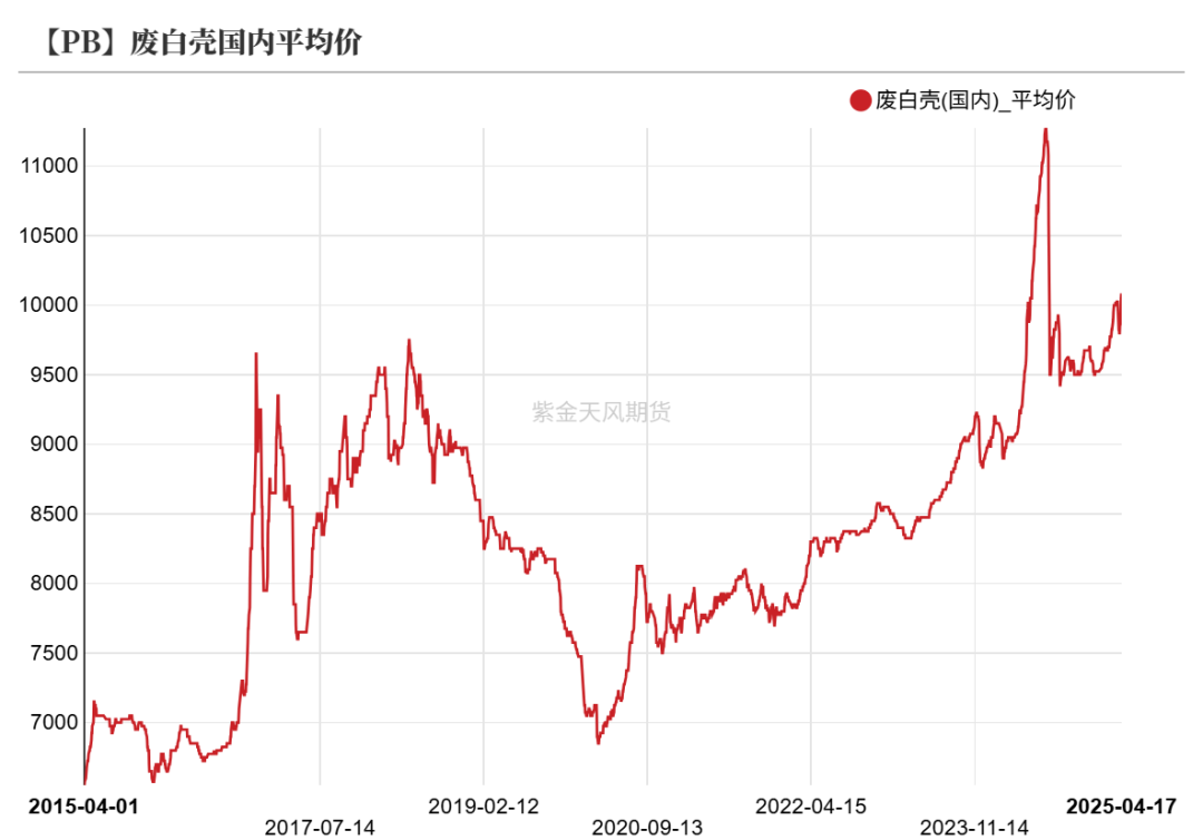 数据来源：Wind,SMM,百川盈孚,风云系统,紫金天风期货研究所