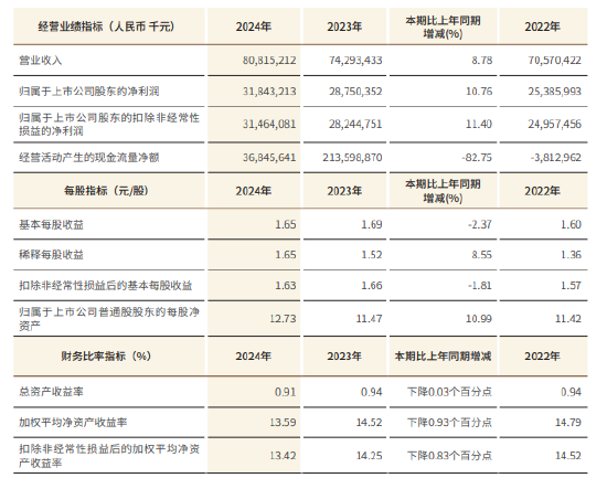 大牛配资网 江苏银行：2024年实现归母净利润318.4亿元，同比增长10.76%