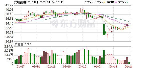 垒富配资 安联锐视：公司暂无布局6G领域