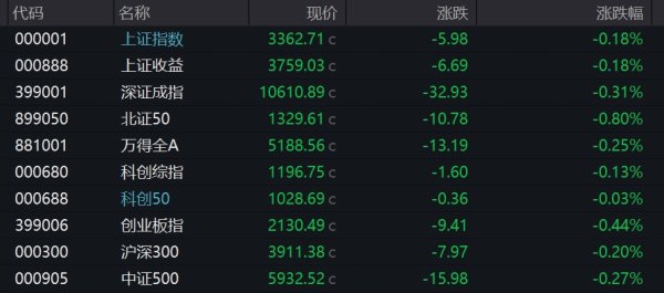 致富配资 A股低开沪指跌0.18% 深海科技概念走弱
