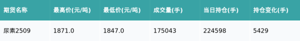 天创优配 尿素主力合约收涨0.22%