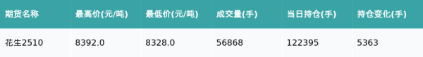 大资本优配 花生主力合约收涨0.53%