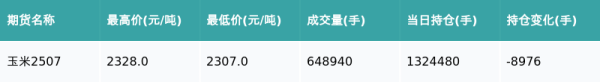 闪牛 玉米主力合约收涨0.09%