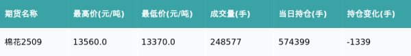 汇盈策略  棉花主力合约收涨0.22%