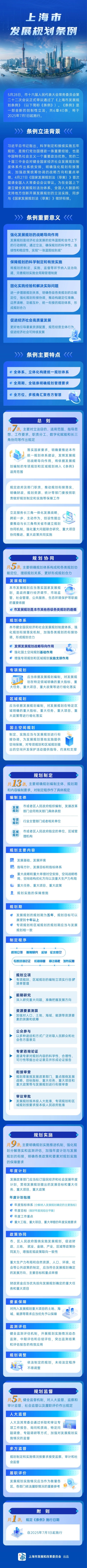 沪深股票配资 更好发挥发展规划战略导向作用 推进统一规划体系建设 一图读懂《上海市发展规划条例》