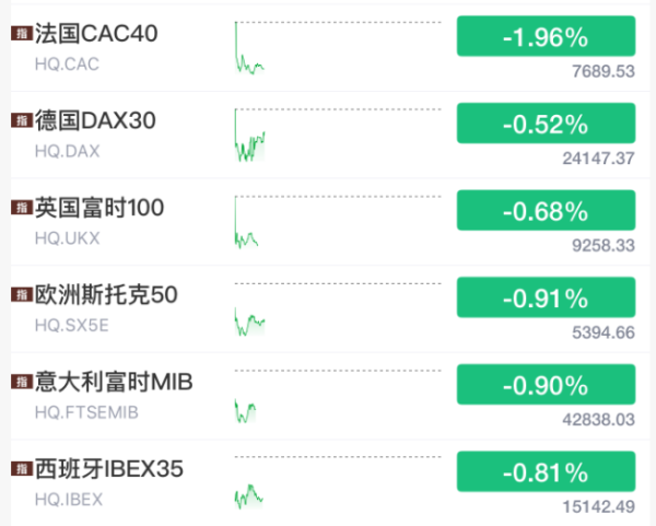 鼎盛证券 欧洲股市暴跌！突发黑天鹅